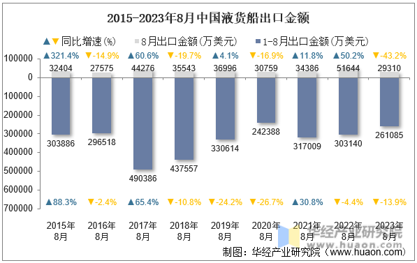 2015-2023年8月中国液货船出口金额