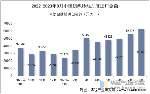 2022-2023年8月中国纺织纱线月度进口金额