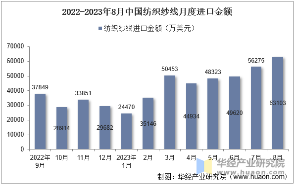 2022-2023年8月中国纺织纱线月度进口金额