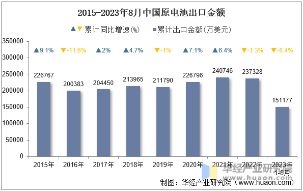 2015-2023年8月中国原电池出口金额
