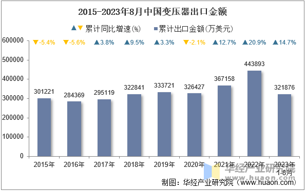 2015-2023年8月中国变压器出口金额