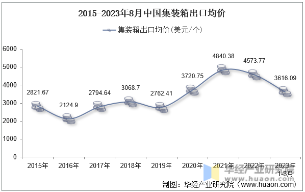 2015-2023年8月中国集装箱出口均价
