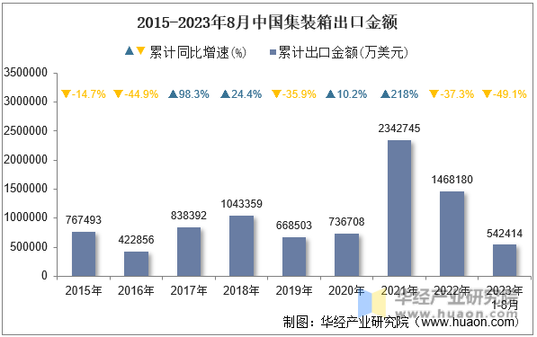 2015-2023年8月中国集装箱出口金额