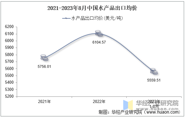 2021-2023年8月中国水产品出口均价