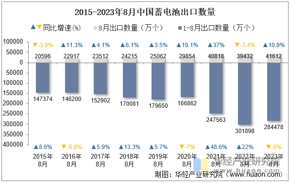 2015-2023年8月中国蓄电池出口数量