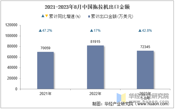 2021-2023年8月中国拖拉机出口金额
