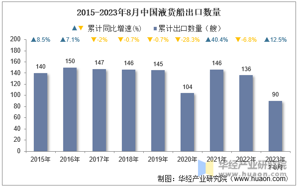 2015-2023年8月中国液货船出口数量