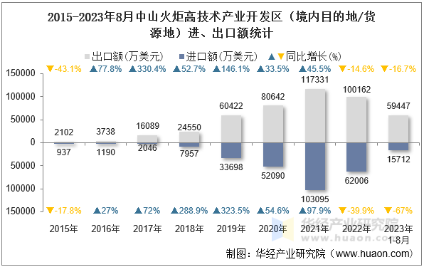 2015-2023年8月中山火炬高技术产业开发区（境内目的地/货源地）进、出口额统计