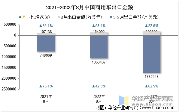 2021-2023年8月中国商用车出口金额