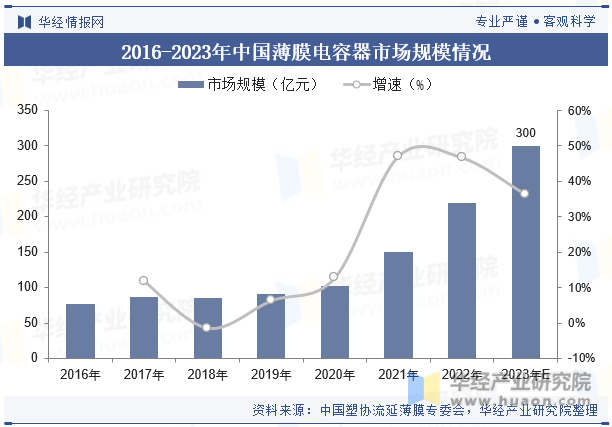 2016-2023年中国薄膜电容器市场规模情况