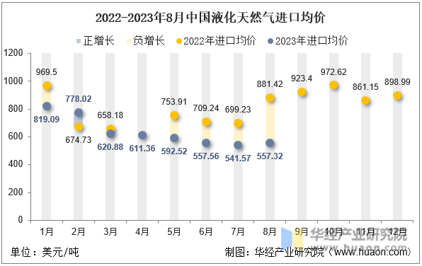 2022-2023年8月中国液化天然气进口均价