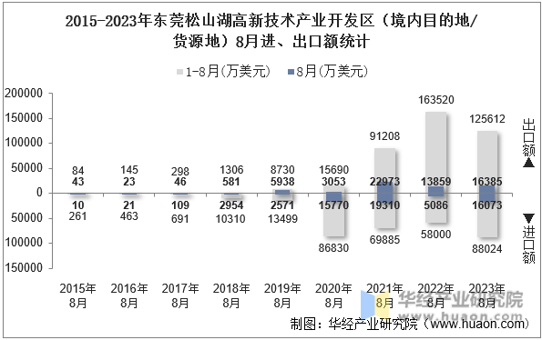 2015-2023年东莞松山湖高新技术产业开发区（境内目的地/货源地）8月进、出口额统计