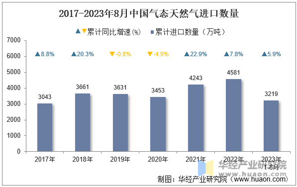 2017-2023年8月中国气态天然气进口数量