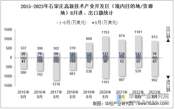 2015-2023年石家庄高新技术产业开发区（境内目的地/货源地）8月进、出口额统计