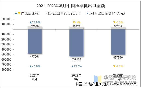 2021-2023年8月中国压缩机出口金额