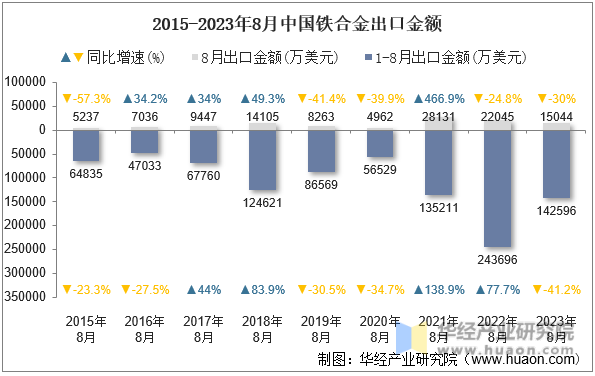2015-2023年8月中国铁合金出口金额