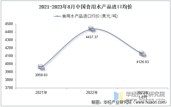 2021-2023年8月中国食用水产品进口均价