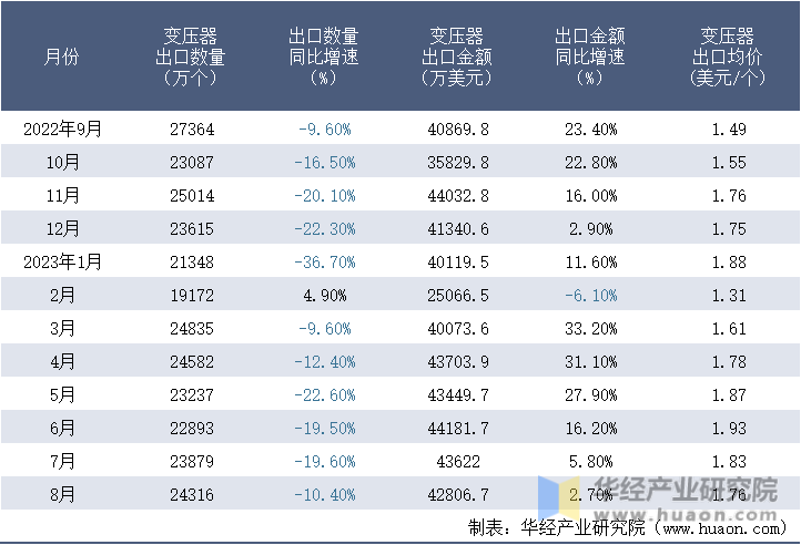 2022-2023年8月中国变压器出口情况统计表
