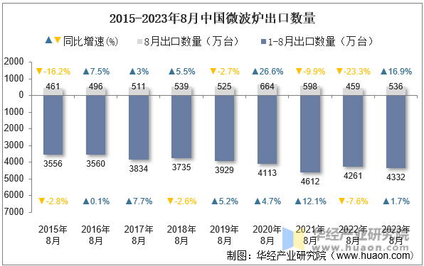 2015-2023年8月中国微波炉出口数量