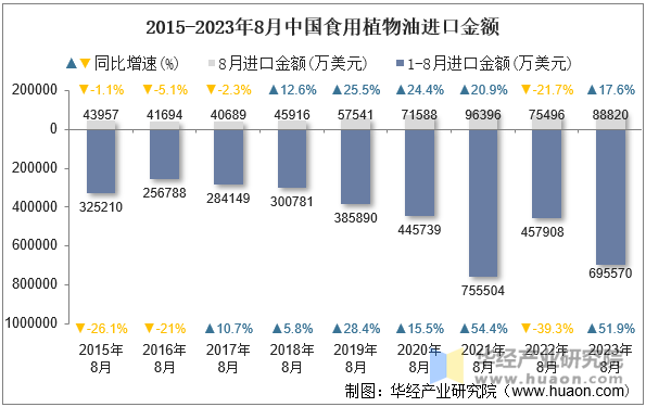 2015-2023年8月中国食用植物油进口金额