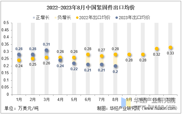 2022-2023年8月中国紧固件出口均价