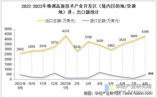 2022-2023年株洲高新技术产业开发区（境内目的地/货源地）进、出口额统计