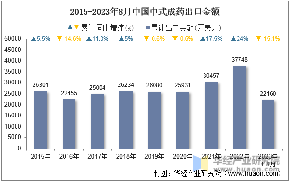 2015-2023年8月中国中式成药出口金额