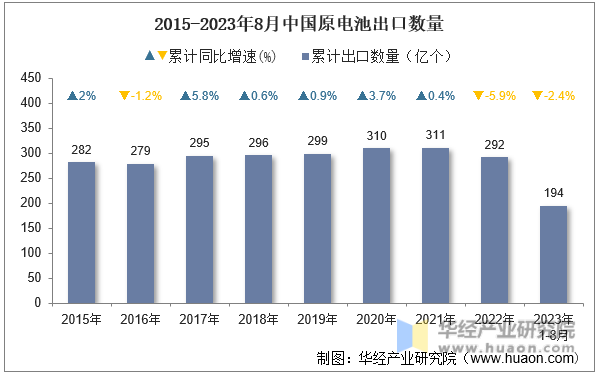 2015-2023年8月中国原电池出口数量