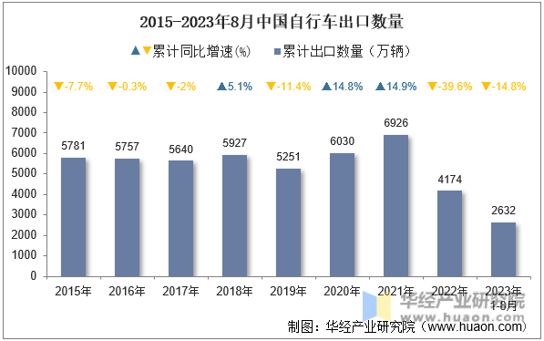 2015-2023年8月中国自行车出口数量
