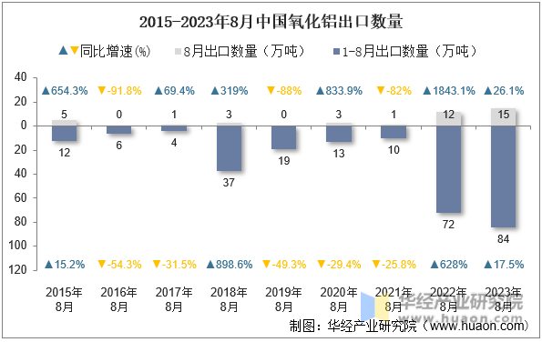 2015-2023年8月中国氧化铝出口数量