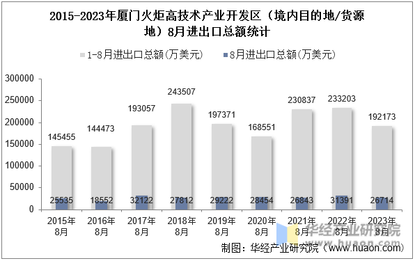 2015-2023年厦门火炬高技术产业开发区（境内目的地/货源地）8月进出口总额统计