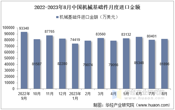 2022-2023年8月中国机械基础件月度进口金额