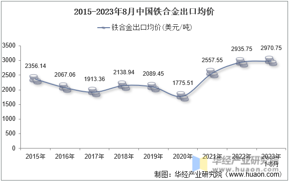 2015-2023年8月中国铁合金出口均价