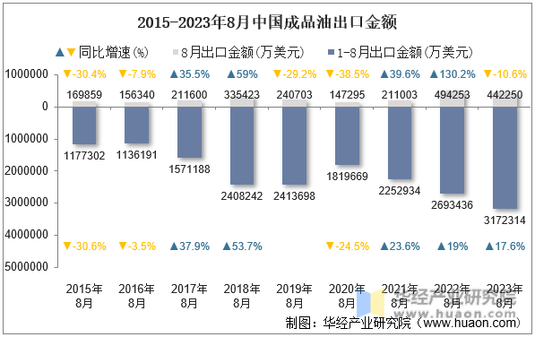 2015-2023年8月中国成品油出口金额