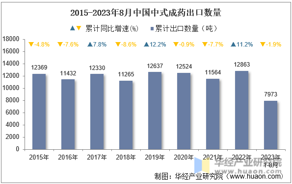 2015-2023年8月中国中式成药出口数量