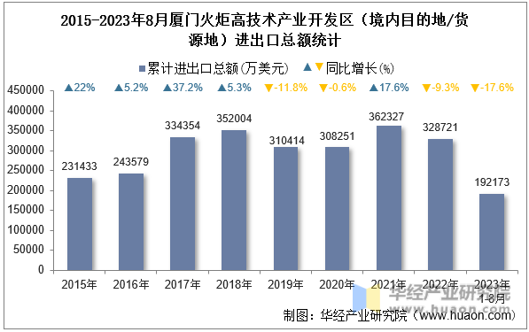 2015-2023年8月厦门火炬高技术产业开发区（境内目的地/货源地）进出口总额统计