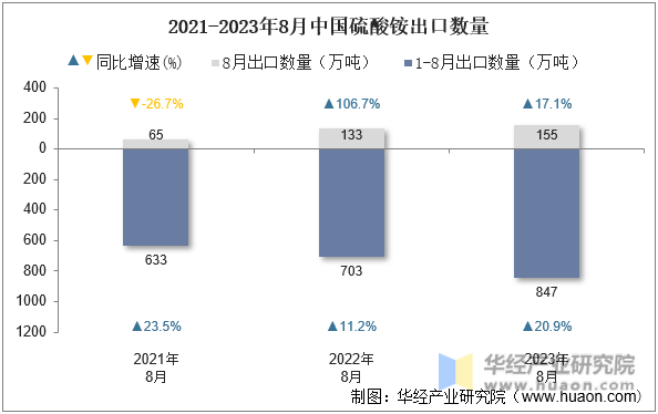2021-2023年8月中国硫酸铵出口数量