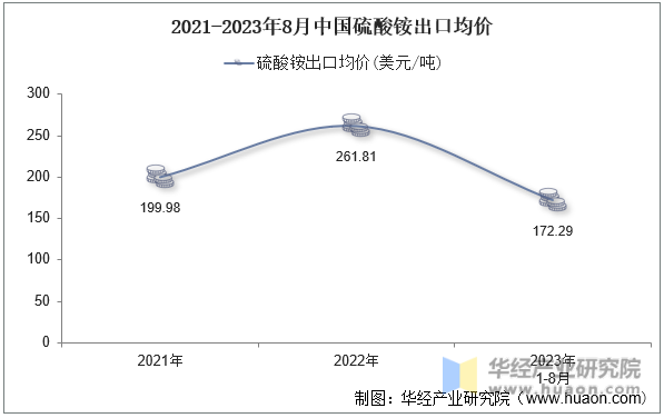 2021-2023年8月中国硫酸铵出口均价