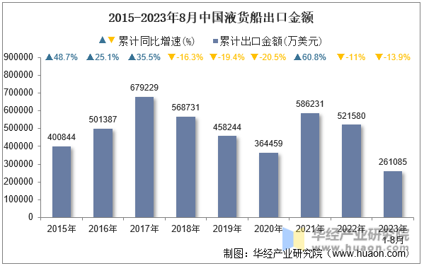 2015-2023年8月中国液货船出口金额
