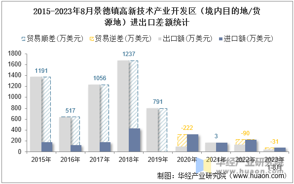 2015-2023年8月景德镇高新技术产业开发区（境内目的地/货源地）进出口差额统计