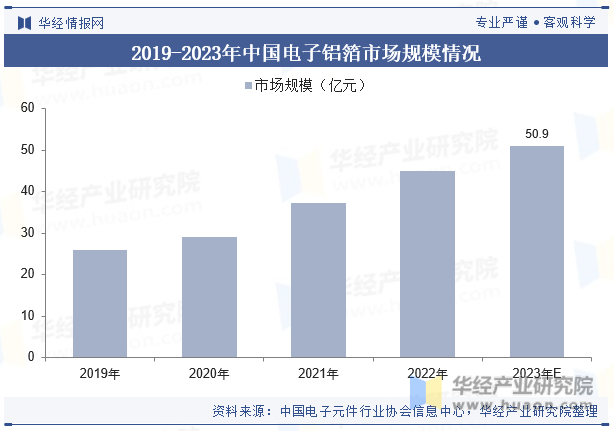 2019-2023年中国电子铝箔市场规模情况