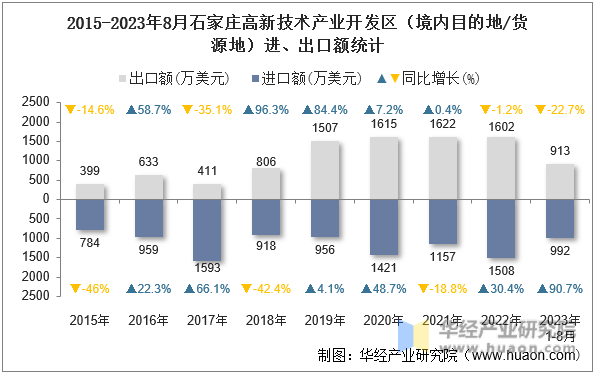 2015-2023年8月石家庄高新技术产业开发区（境内目的地/货源地）进、出口额统计