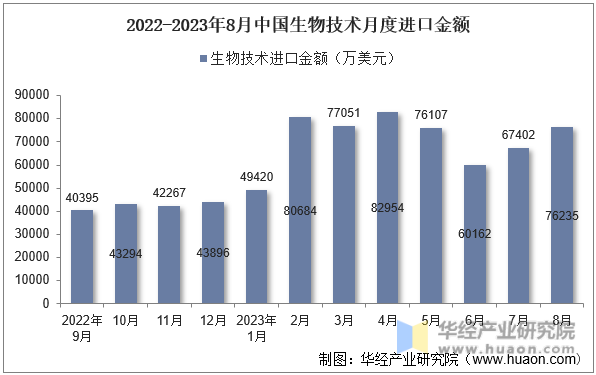 2022-2023年8月中国生物技术月度进口金额