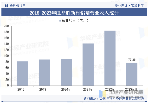 2018-2023年H1鼎胜新材铝箔营业收入统计
