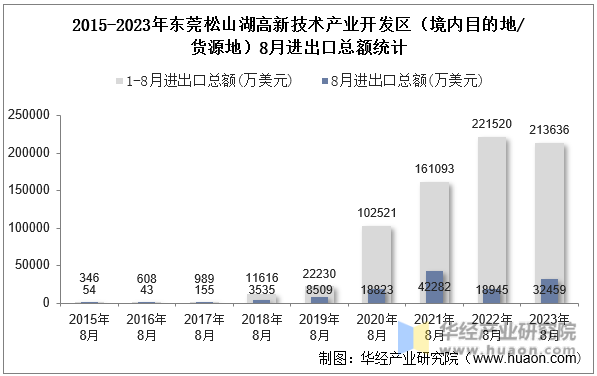 2015-2023年东莞松山湖高新技术产业开发区（境内目的地/货源地）8月进出口总额统计