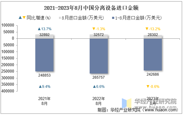 2021-2023年8月中国分离设备进口金额