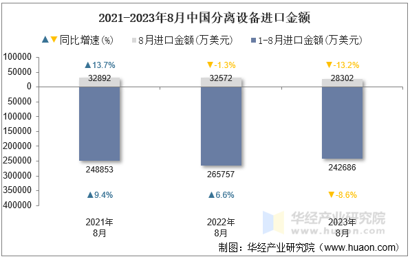 2021-2023年8月中国分离设备进口金额