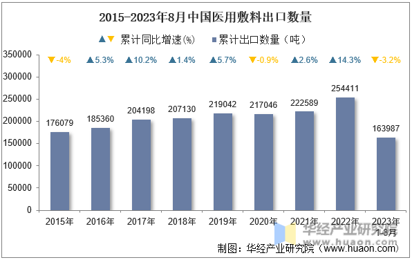 2015-2023年8月中国医用敷料出口数量