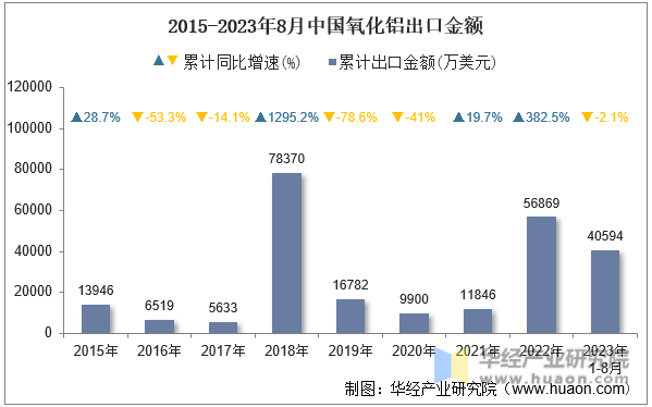2015-2023年8月中国氧化铝出口金额