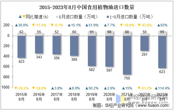 2015-2023年8月中国食用植物油进口数量